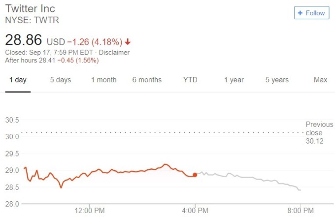 推特股價日線趨勢圖 / 圖：谷歌