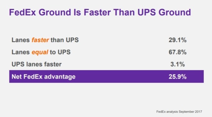 FedEx 與競爭者 UPS 比較 / 圖：FedEx