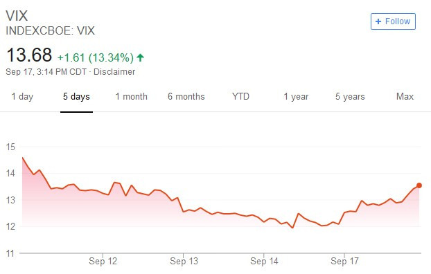 VIX指數過去五個交易日走勢
