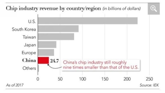 截至 2017 年，中國在全球晶片產業的營收占比　圖片來源：IEK