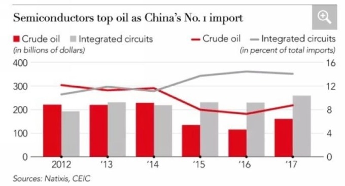 中國進口的半導體晶片價值，總額已超過石油　圖片來源：Natixis