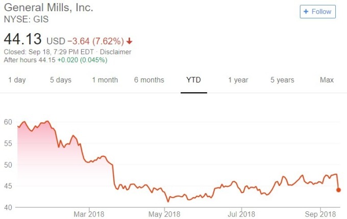 General Mills 股價日線趨勢圖 / 圖：谷歌