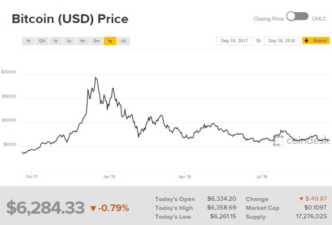 比特幣價格下跌。(圖:翻攝自CoinDesk)