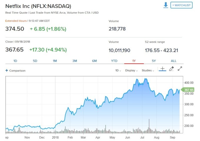 Netflix盤前股價走揚。(圖:翻攝自CNBC)