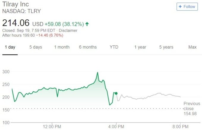 Tilray 股價日線趨勢圖 / 圖：谷歌
