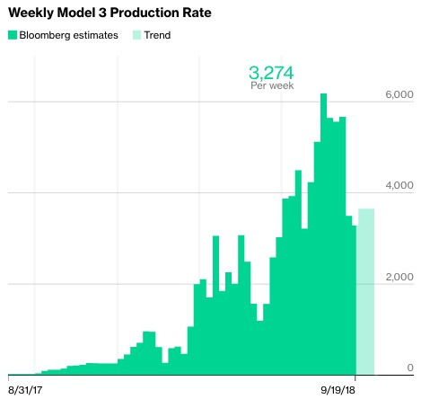 彭博的特斯拉Model 3生產量追蹤數據