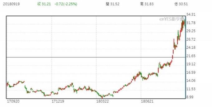 AMD 股價日線走勢圖 （近一年以來表現）