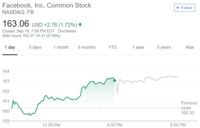 臉書股價日線趨勢圖 / 圖：谷歌