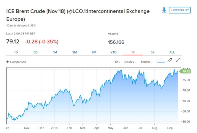布蘭特原油期貨下跌。(圖：翻攝自CNBC)