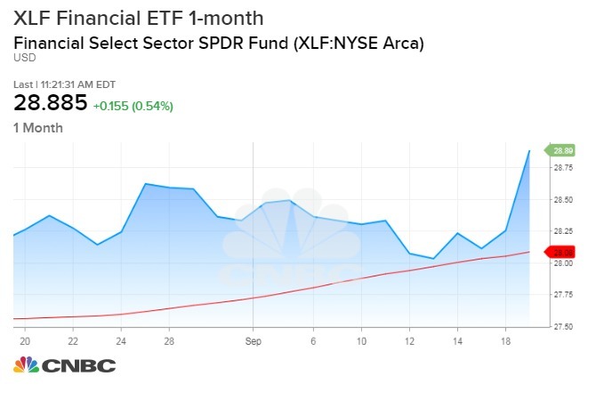 金融類ETF走高(圖取自CNBC)
