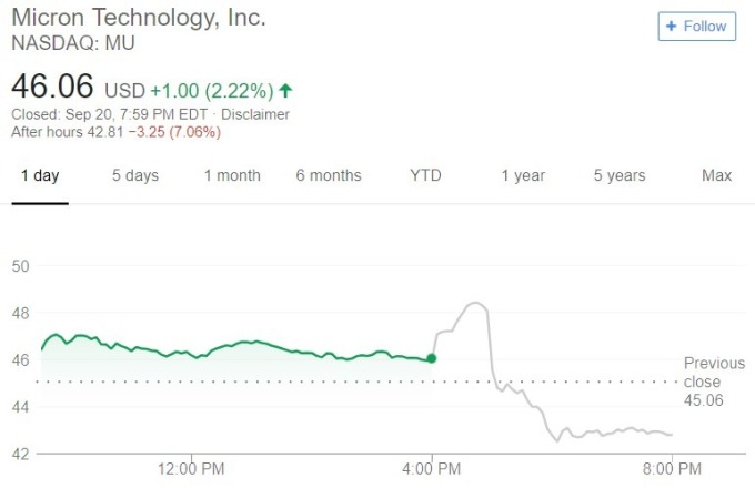 美光股價日線趨勢圖 / 圖：谷歌