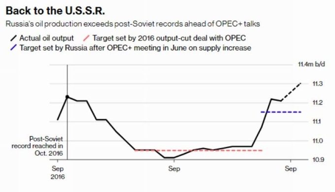 俄羅斯原油產量創新高 圖片來源:Bloomberg