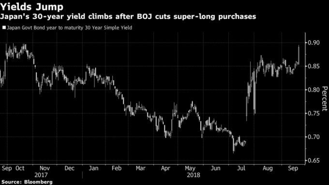 30年期日債殖利率升至11個以來新高。(來源:Bloomberg)