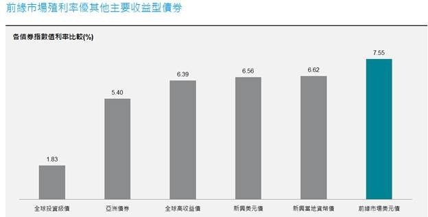 資料來源：Bloomberg，截至2018年8月底。全高收債參考ICE美銀美林全球高收益債指數(HW00)；亞洲債券參 考JPM JACI 亞洲信用債指數 ；新興美元債參考JPM 新興美元債指數；新興當地貨幣債參考JPM新興當地貨幣債指 數；全球投資級債參考BBG Barcalys Global Agg Bond指數；前緣市場美元債參考JPM NEXGEM 指數