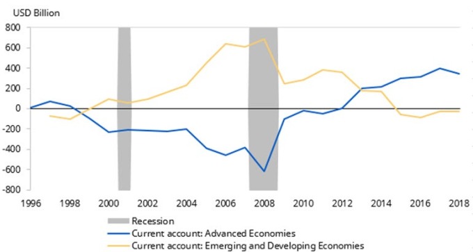 全球經濟失衡有所緩解，圖：施羅德