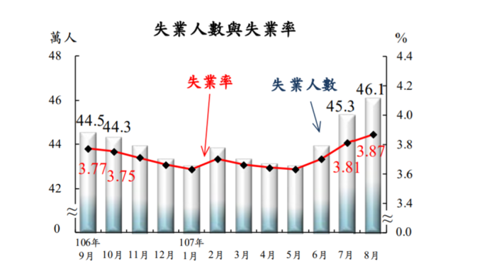 勞動市場穩定 8月我國失業率3.87% 創18年來同期低點