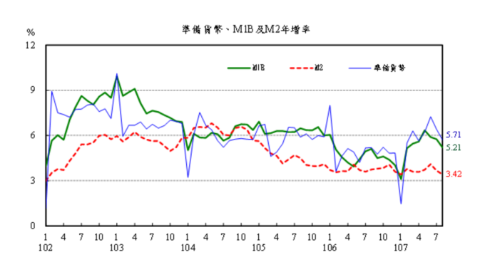 M1B、M2年增率變動圖。(圖：央行提供)