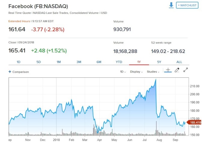 Facebook 盤前股價下跌。(圖:翻攝自 CNBC)