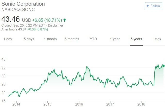 Sonic 股價日線趨勢圖 / 圖：谷歌