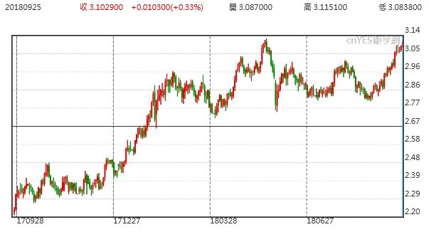 10年期美債殖利率走勢