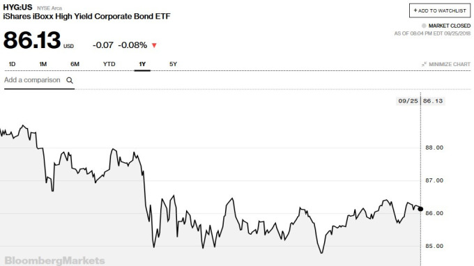 iShares iBoxx高收益公司債ETF價格走勢