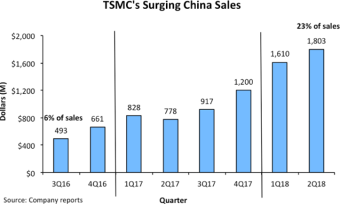 台積電近年在中國地區的銷售額(圖:IC Insight)