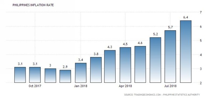 菲律賓通膨率走試圖　圖片來源：tradingeconomics.com