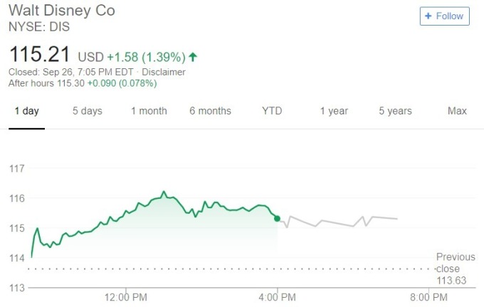 迪士尼股價日線趨勢圖 / 圖：谷歌