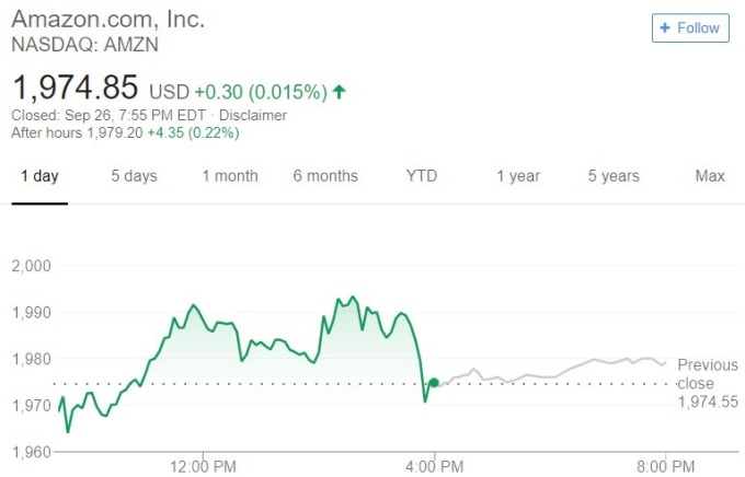亞馬遜股價日線趨勢圖 / 圖：谷歌