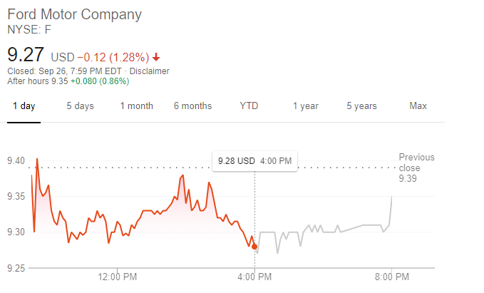 福特股價（圖:谷歌）