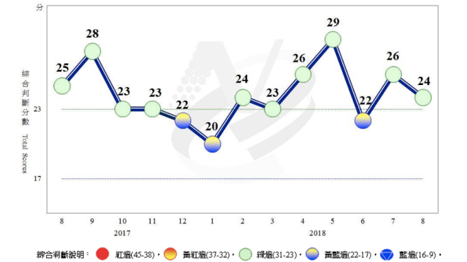 景氣燈號連兩綠 8月復甦力道不足