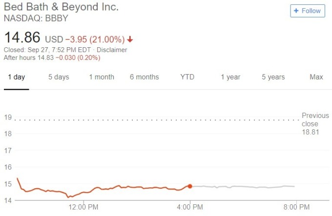 Bed Bath & Beyond 股價日線趨勢圖 / 圖：谷歌