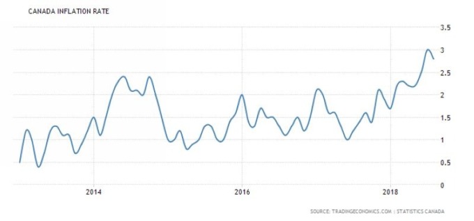 加拿大通膨率 （近五年來表現）　圖片來源：tradingeconomics.com