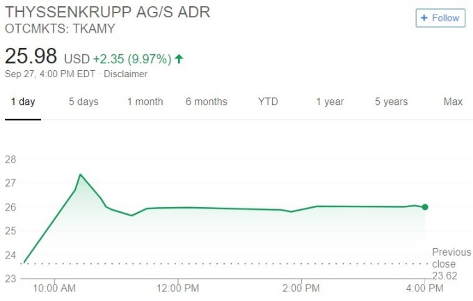 Thyssenkrupp 股價日線趨勢圖 / 圖：谷歌
