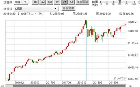 (圖二：道瓊工業股價指數周K線圖，鉅亨網)
