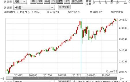 (圖一：S & P股價指數圖，鉅亨網)