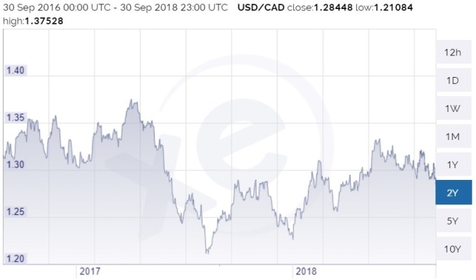 美元兌加幣日線趨勢圖 / 圖：xe