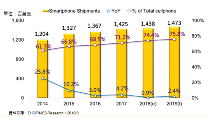 明年全球智慧手機出貨預估。(圖：DIGITIMES Research提供)