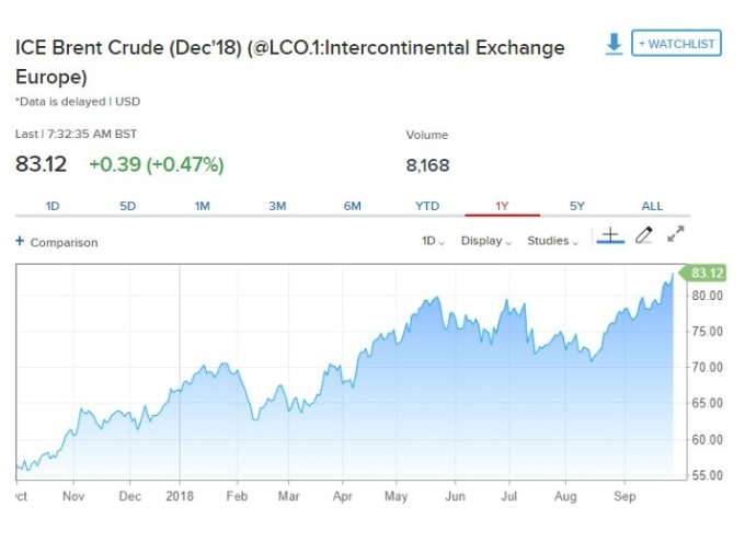 布蘭特原油期貨上漲。(圖:翻攝自 CNBC)