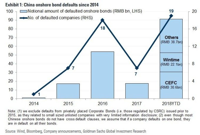 中國企業債違約數及金額均創紀錄