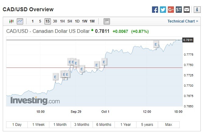 加元兌美元上漲。(圖:翻攝自 Investing.com)