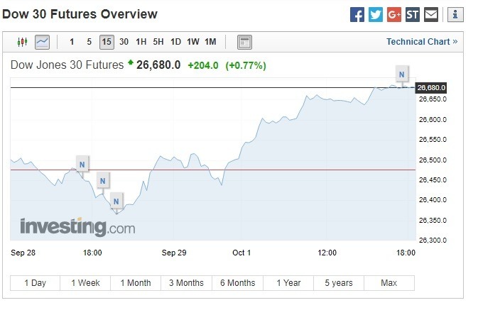 道瓊期指上漲。(圖:翻攝自 Investing.com)