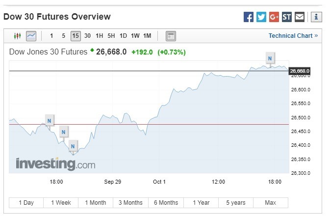 週一美股盤前,指數期貨走揚。(圖:翻攝自 Investing.com)