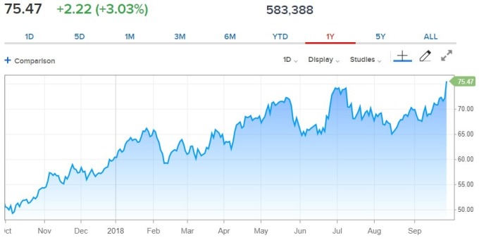 WTI 油價日線趨勢圖 / 圖：CNBC