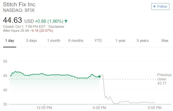 Stitch Fix 股價日線趨勢圖 / 圖：谷歌