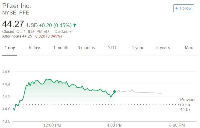 輝瑞股價日線趨勢圖 / 圖：谷歌
