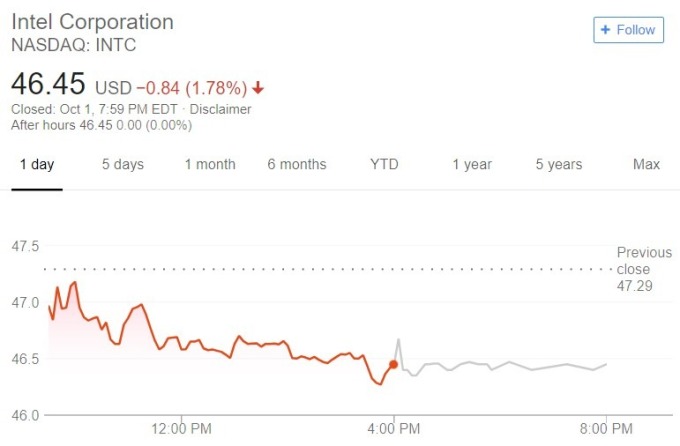 英特爾股價日線趨勢圖 / 圖：谷歌