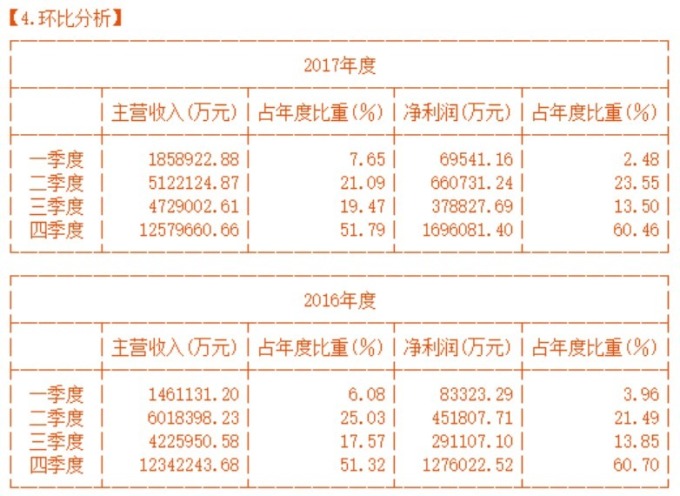 這是萬科的季度營收