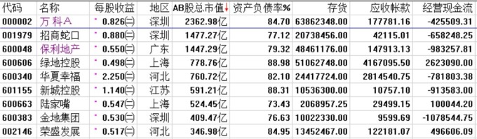 A股上市房企的資產狀況