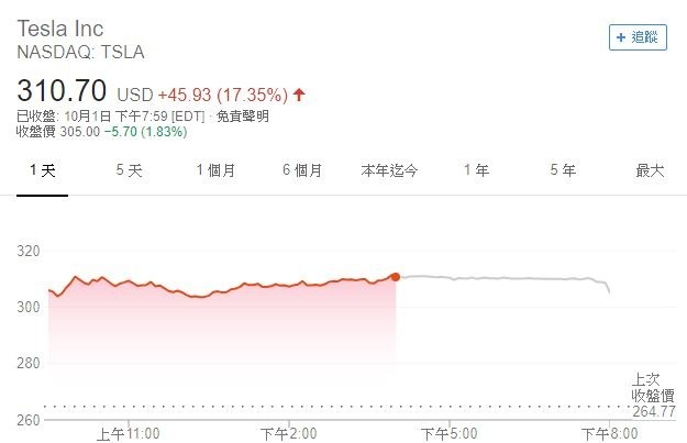 特斯拉股價週一大漲（圖表取自Google）